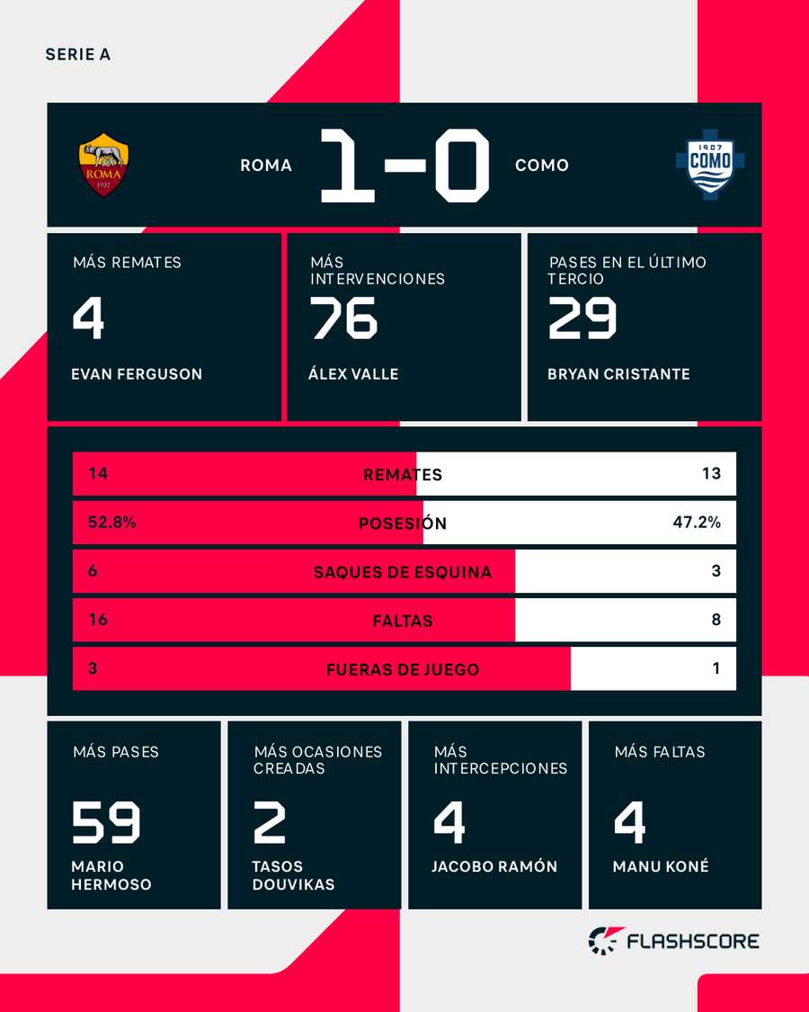 Estadísticas del Roma-Como