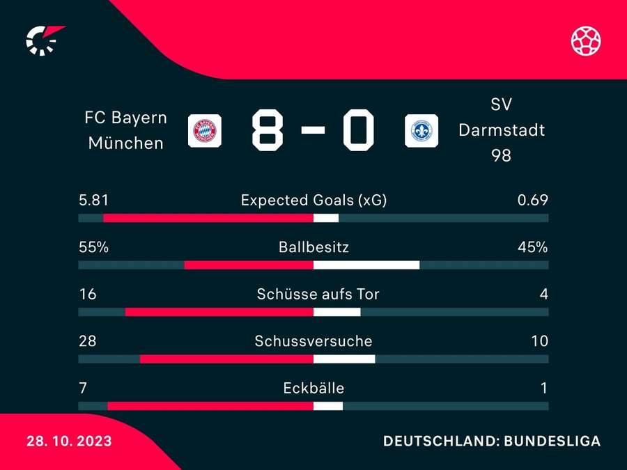 Stats: Bayern vs. Darmstadt
