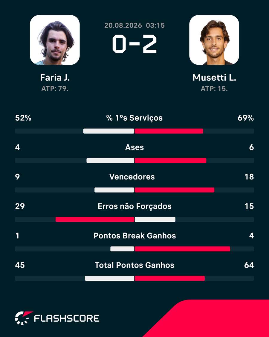 As principais estatísticas da partida