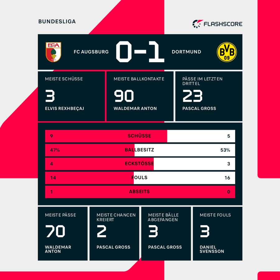 Statistiken zum Spiel Statistiken zum Spiel