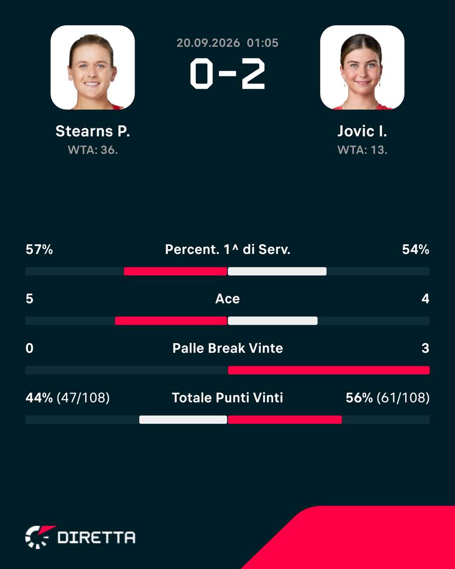 Le statistiche del match
