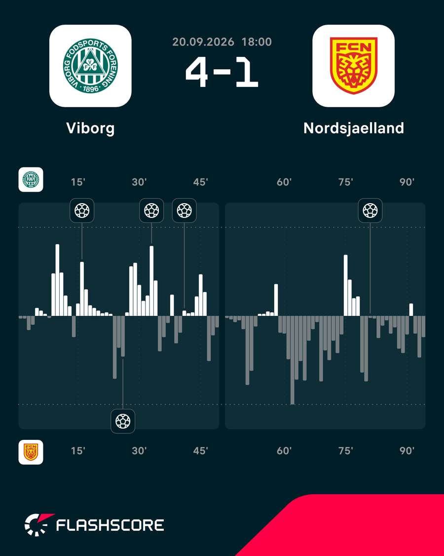 Viborg - FC Nordsjaelland - Momentum Viborg - FC Nordsjaelland - Momentum