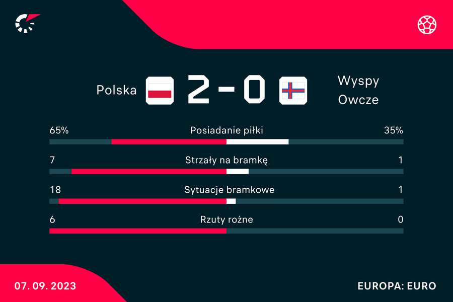 Wynik i statystyki meczu Polska-Wyspy Owcze