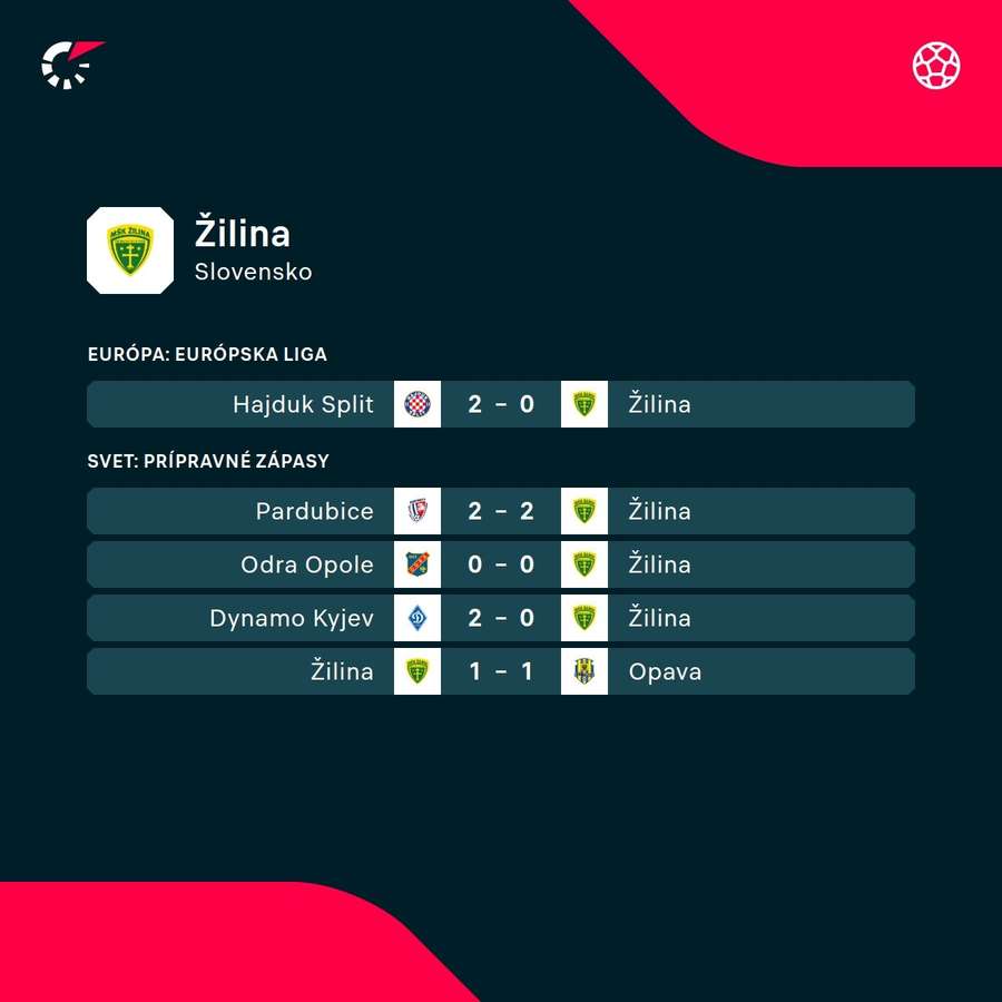 Nedávne výsledky Žiliny.