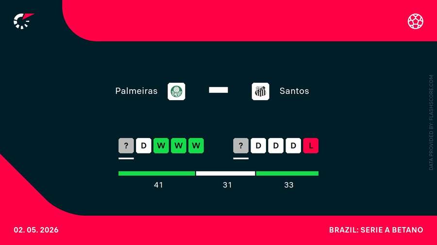Ao longo da história (barra horizontal) duelo é mais equilibrado