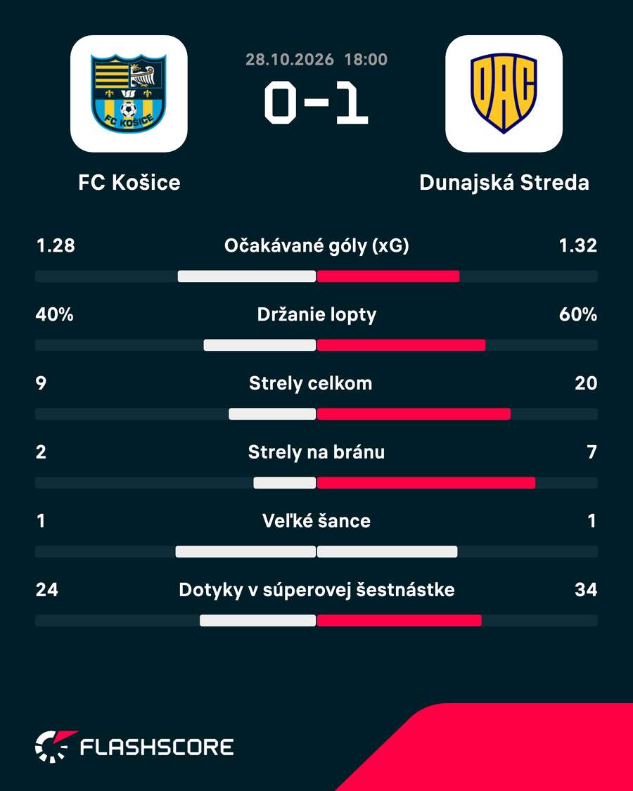 Štatistiky zápasu.