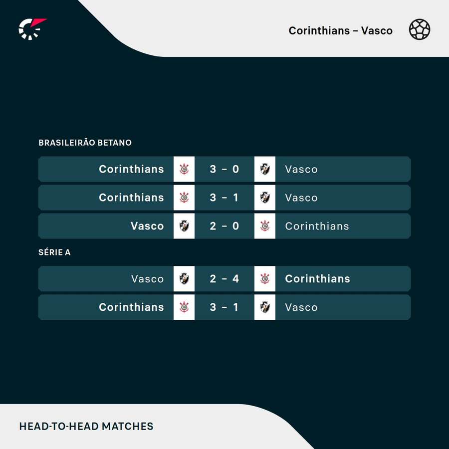 Os últimos jogos entre Corinthians e Vasco