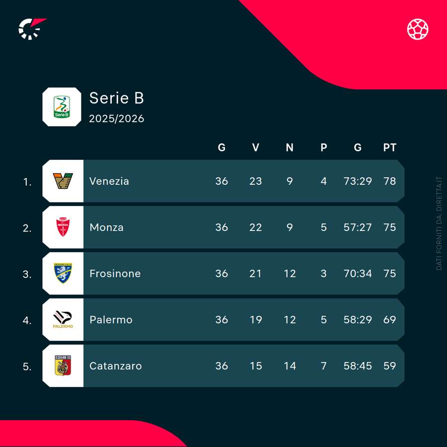 La situazione delle prime 5 in Serie B