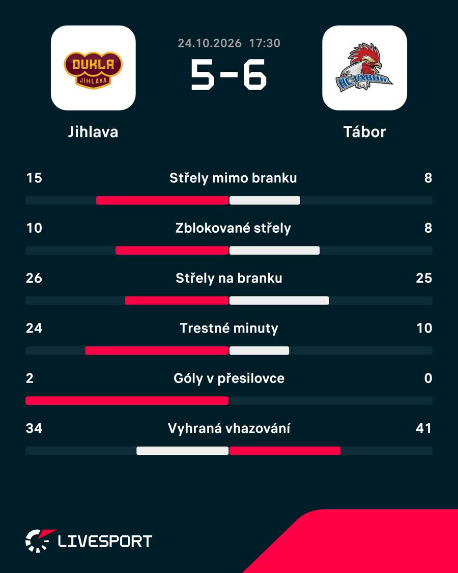 Statistiky zápasu.