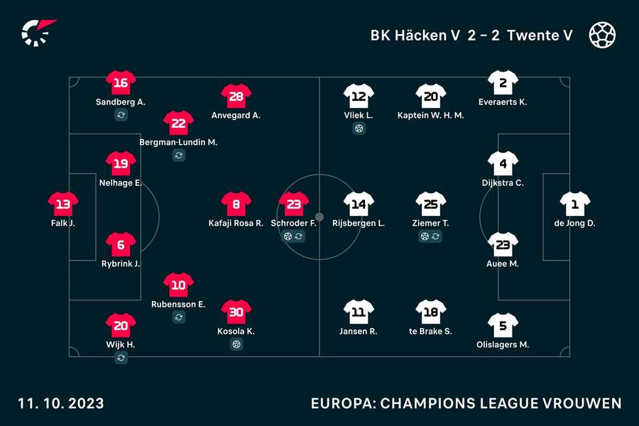 Line-ups Häcken-Twente