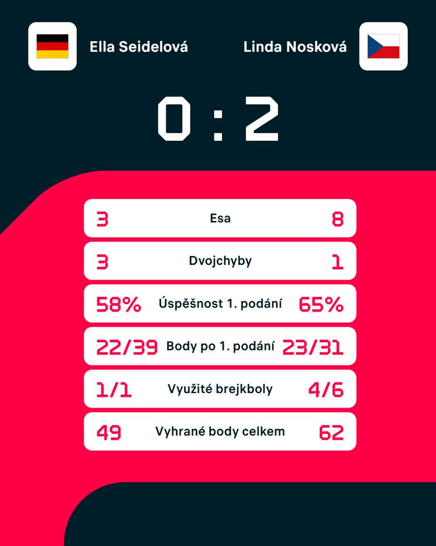 Statistiky zápasu.