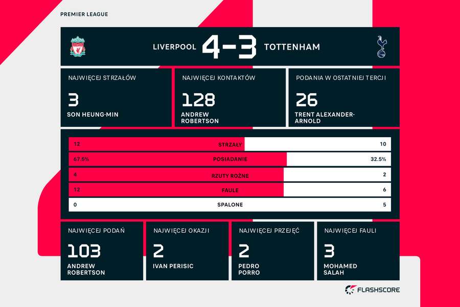 Statystyki meczu Liverpool-Tottenham