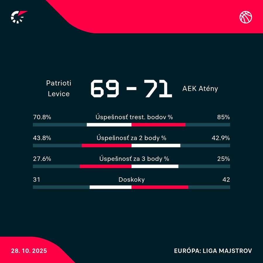 Štatistiky zápasu.