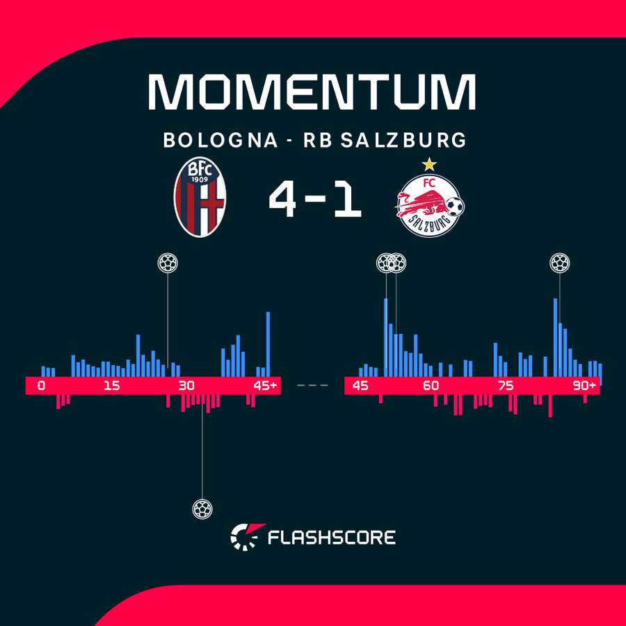 Match momentum