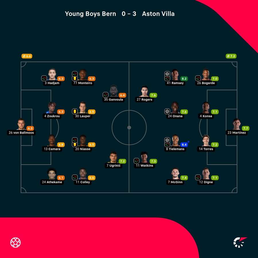 Noten zum Spiel: Young Boys Bern vs. Aston Villa