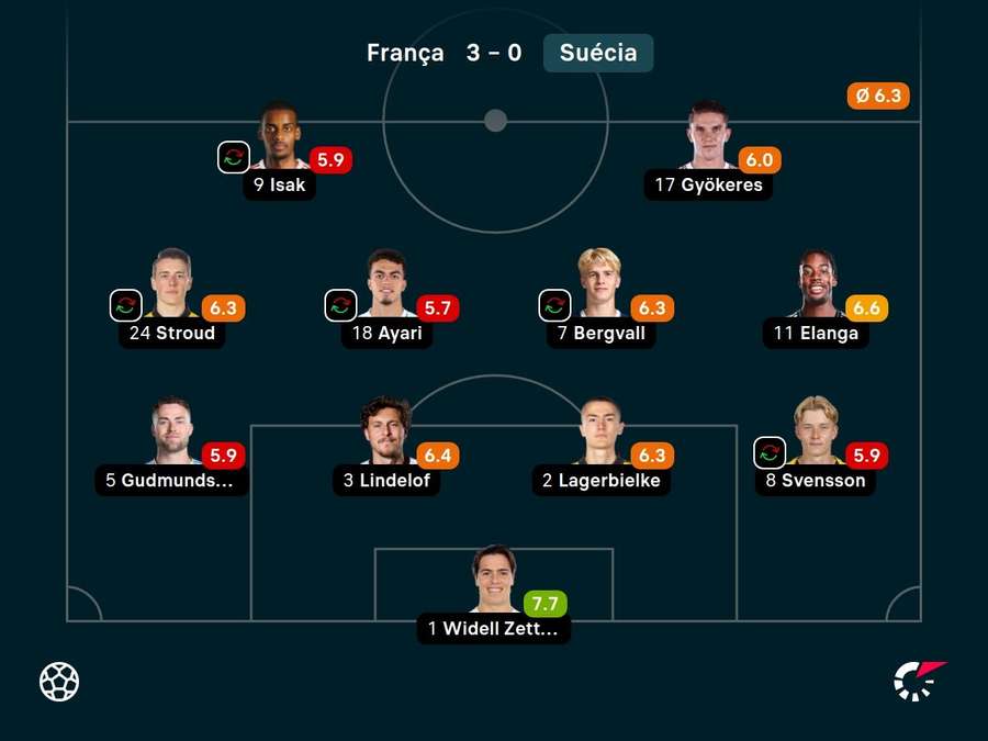 As notas dos titulares da Suécia contra a França As notas dos titulares da Suécia contra a França