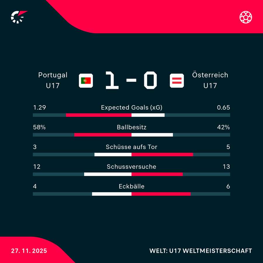 Statistiken Portugal U17 vs. Österreich U17 Statistiken Portugal U17 vs. Österreich U17