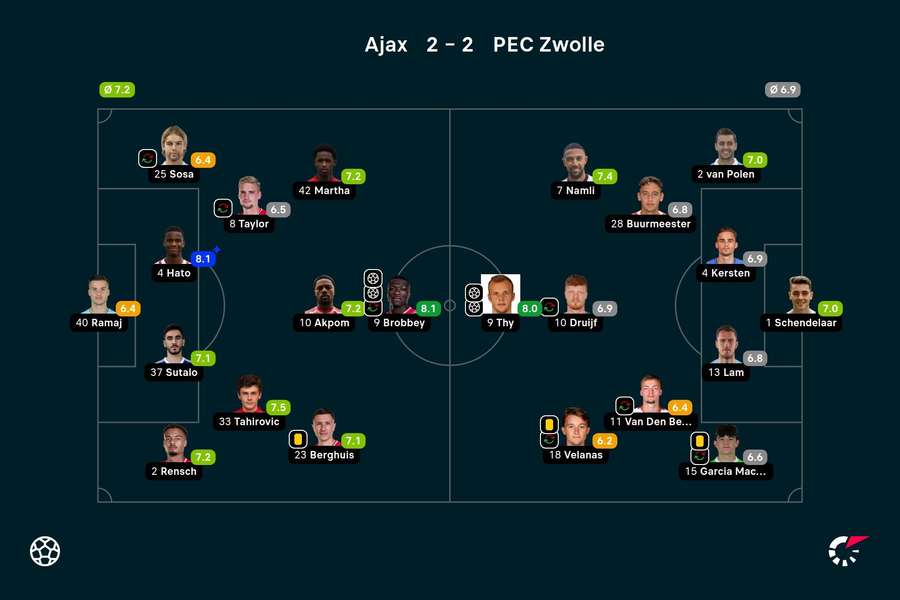 Rating Ajax-PEC Zwolle