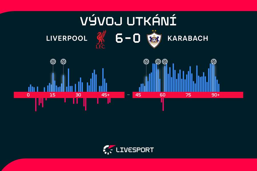 Vývoj utkání. Vývoj utkání.