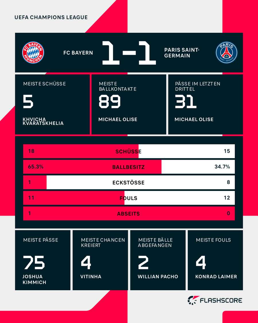 Die Stats zum Spiel