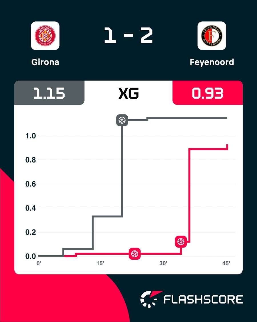 The xG race in Girona vs Feyenoord