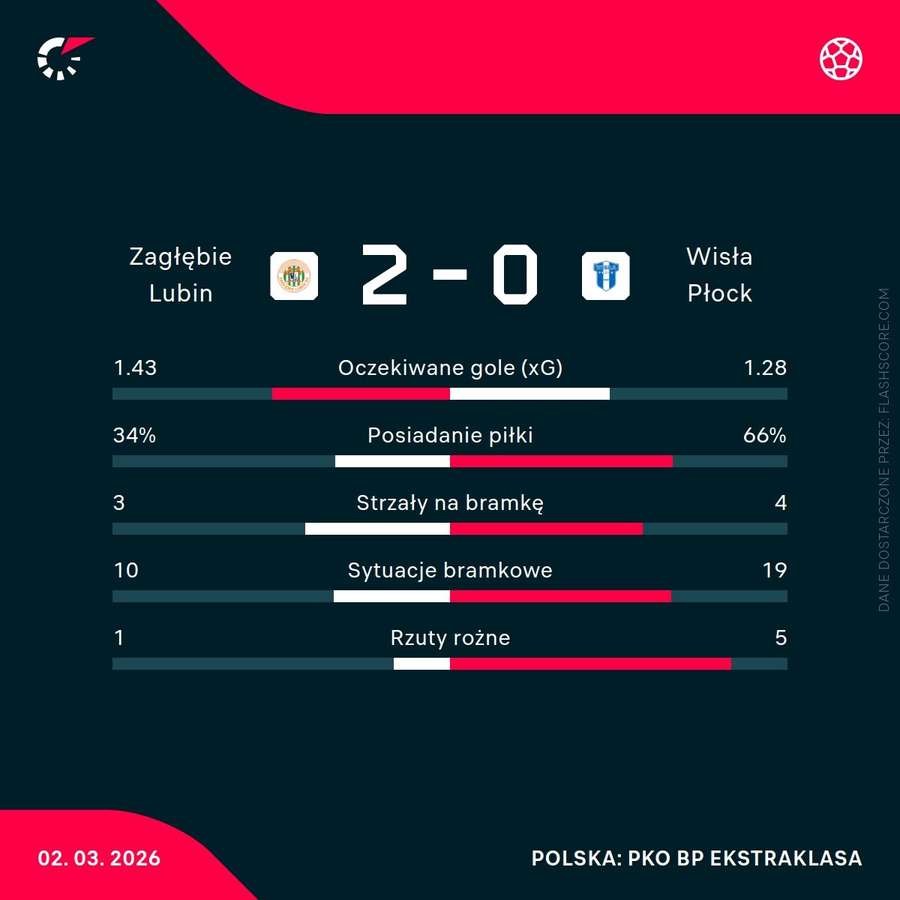 Statystyki meczu Zagłębie Lubin - Wisła Płock