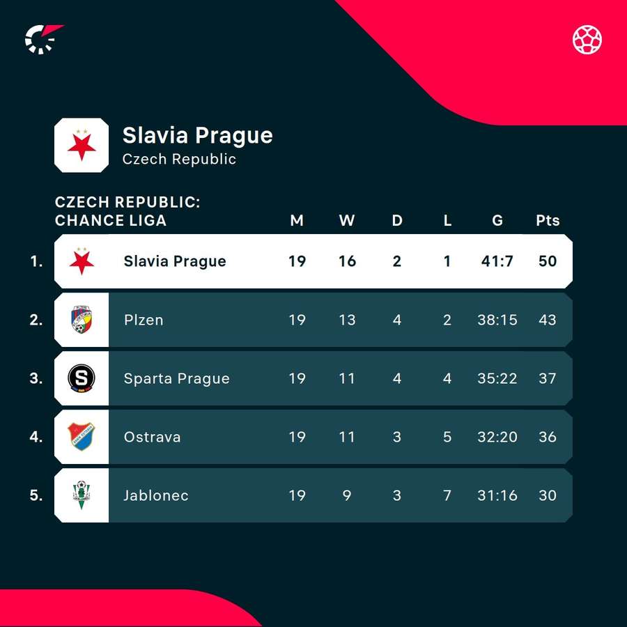 Slavia in the standings