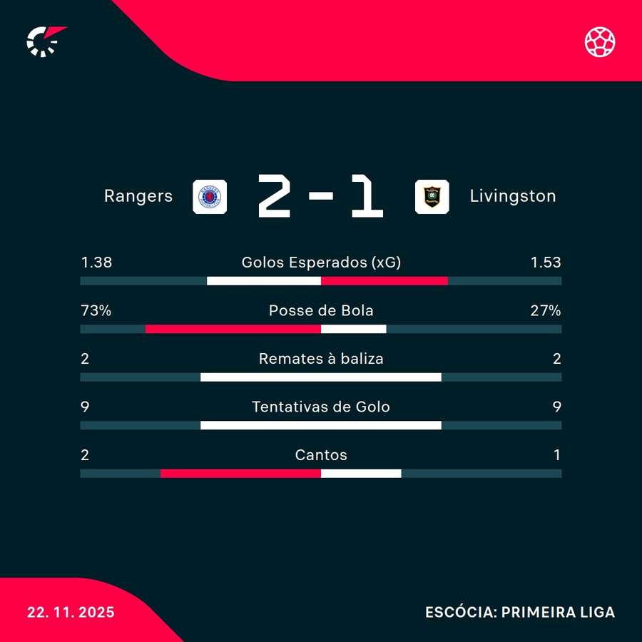 Os números da partida