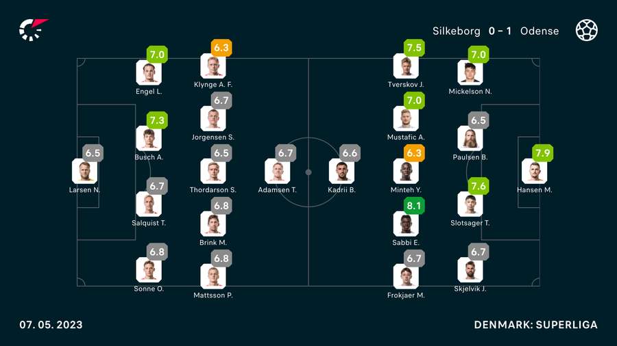 Flashscores karakterer