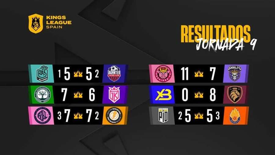 Resultados de la jornada 9 de la Kings League Spain