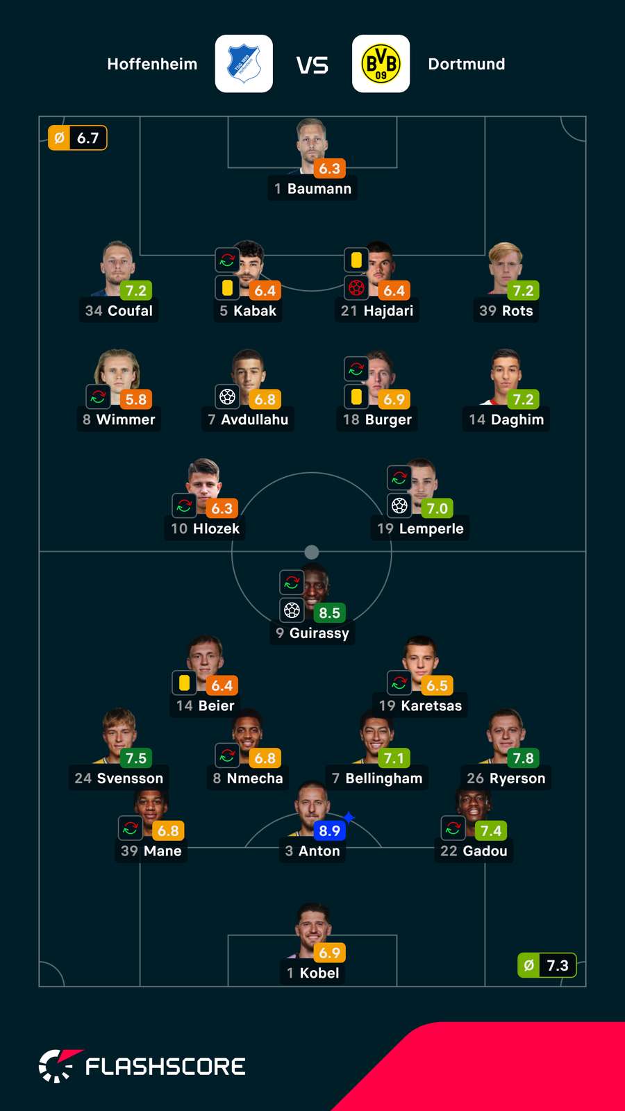 Pontuações dos jogadores Pontuações dos jogadores