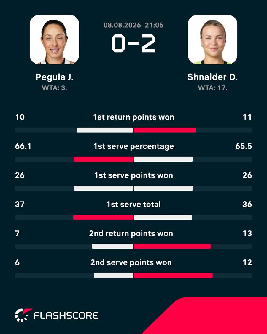 Match stats