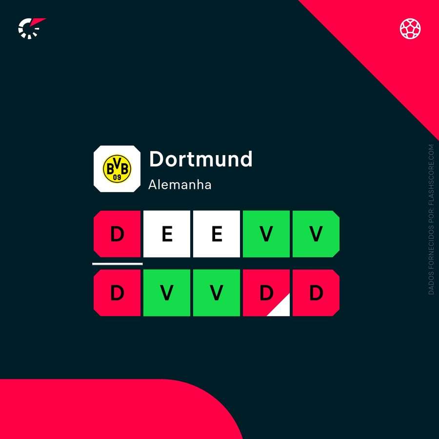 Os resultados recentes do Dortmund Os resultados recentes do Dortmund