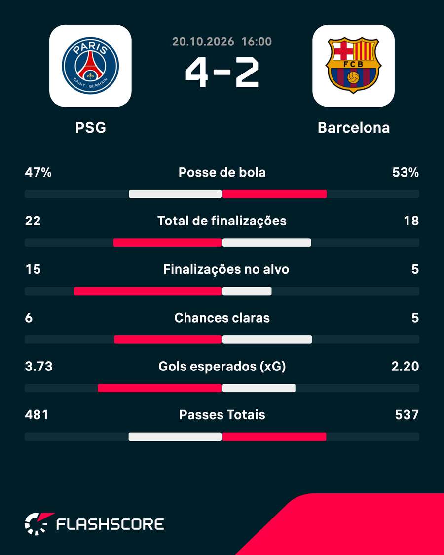 As estatísticas de PSG 4x2 Barcelona
