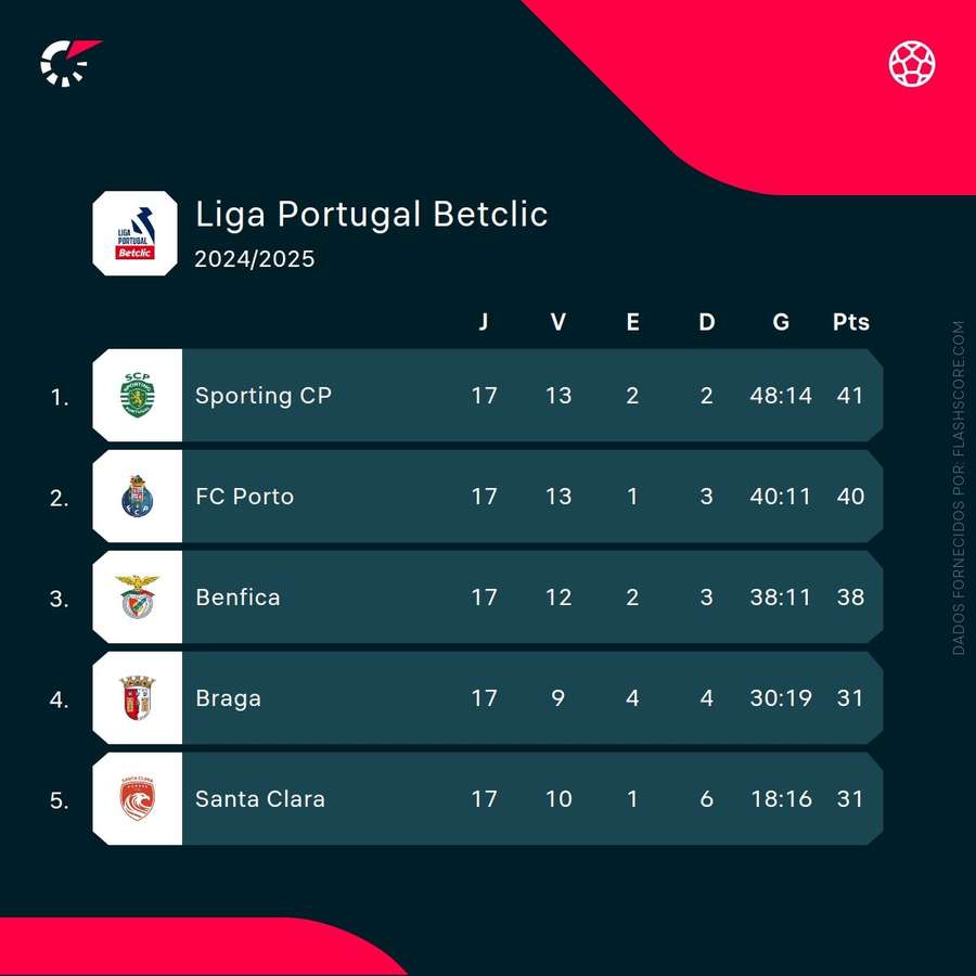 O top 5 da Liga Portugal no final da primeira volta O top 5 da Liga Portugal no final da primeira volta