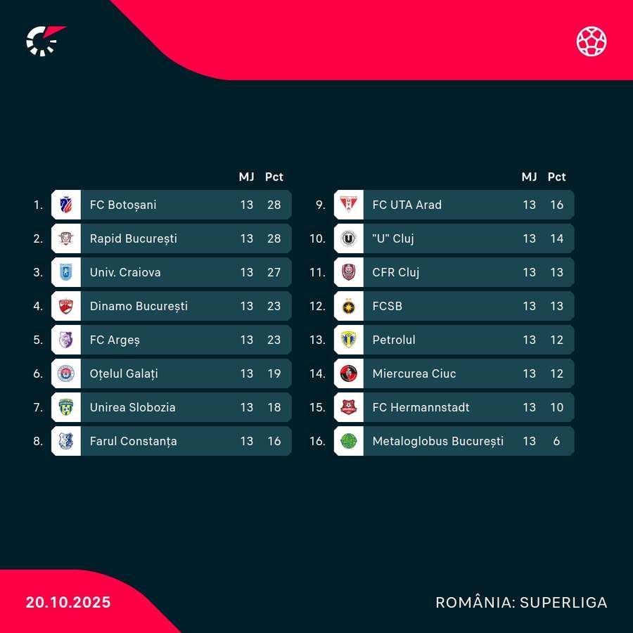 Clasament Superliga