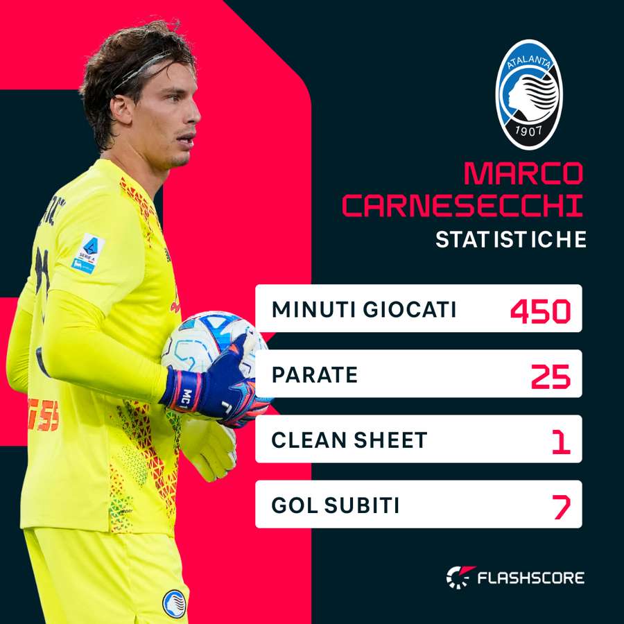 Le statistiche di Carnesecchi | Serie A 26/27 Le statistiche di Carnesecchi | Serie A 26/27
