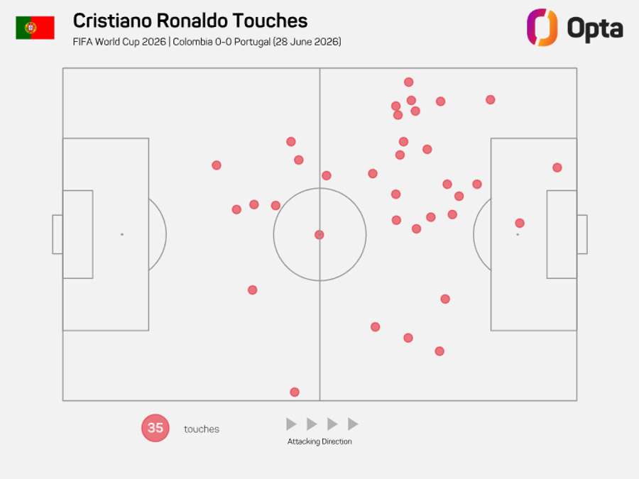 Mapa de toques de Ronaldo frente à Colômbia