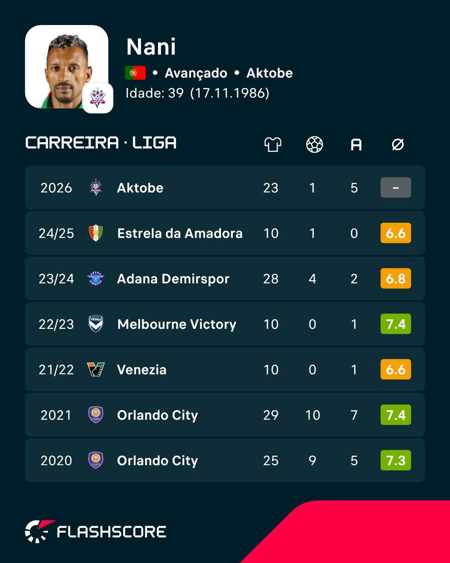 Números de carreira de Nani