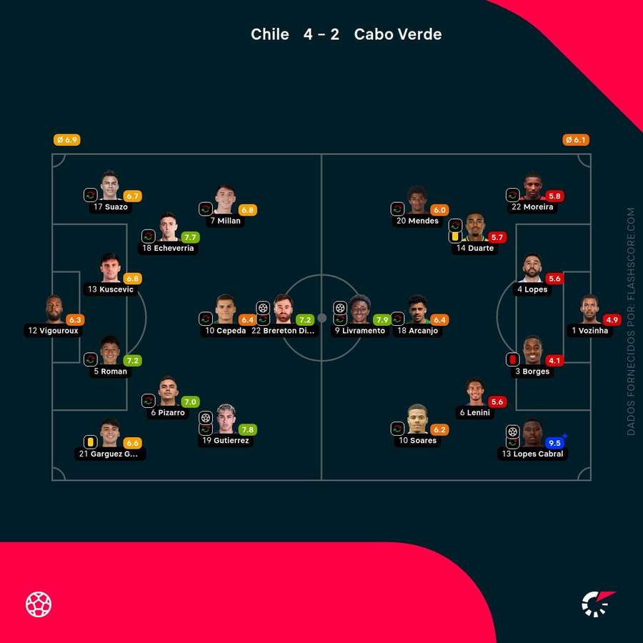 As notas individuais dos onzes iniciais As notas individuais dos onzes iniciais