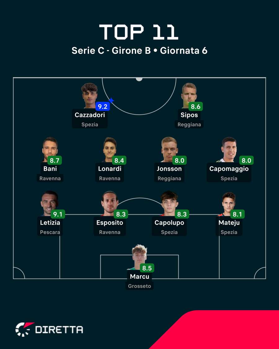 La TOP 11 del Girone B - Sesta giornata