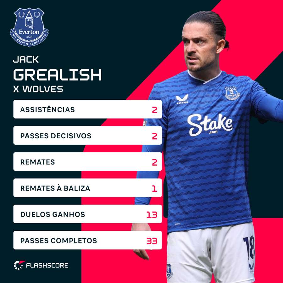 Os números de Grealish Os números de Grealish