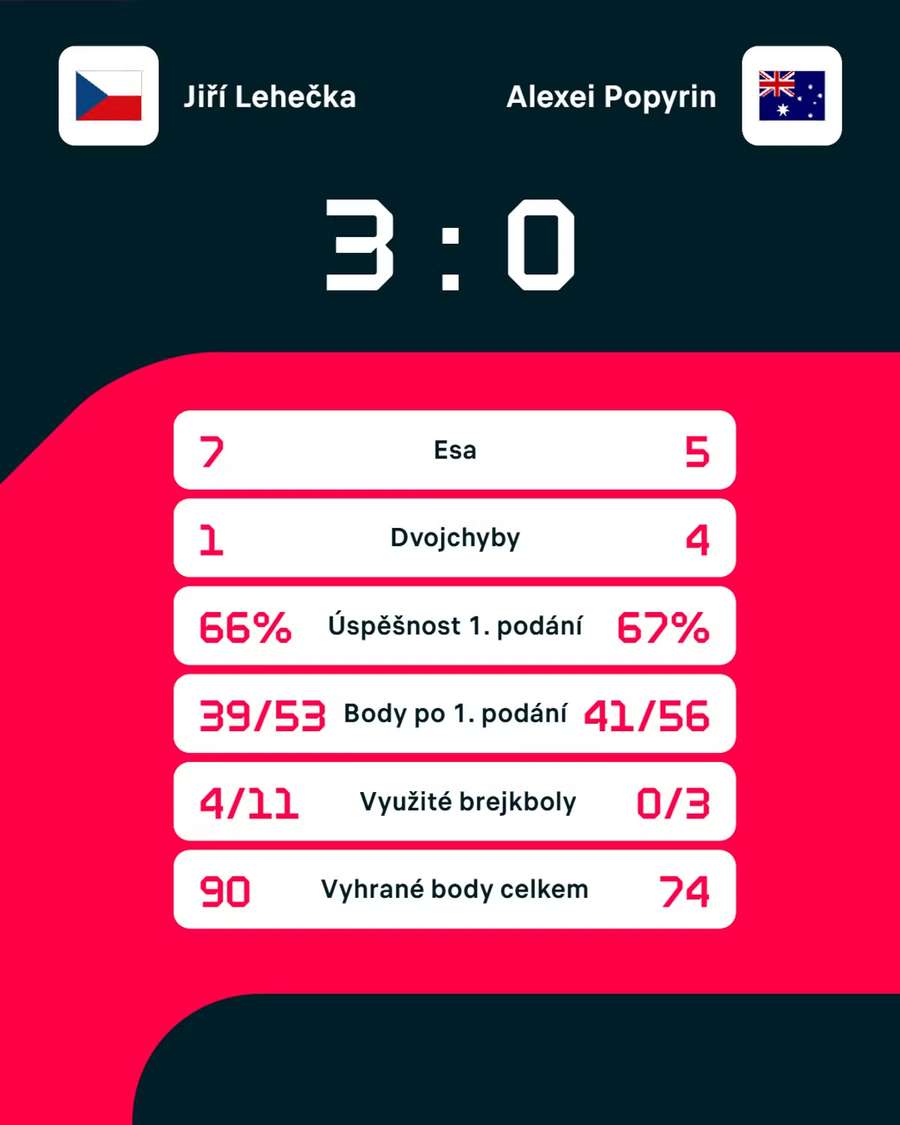 Statistiky zápasu. Statistiky zápasu.
