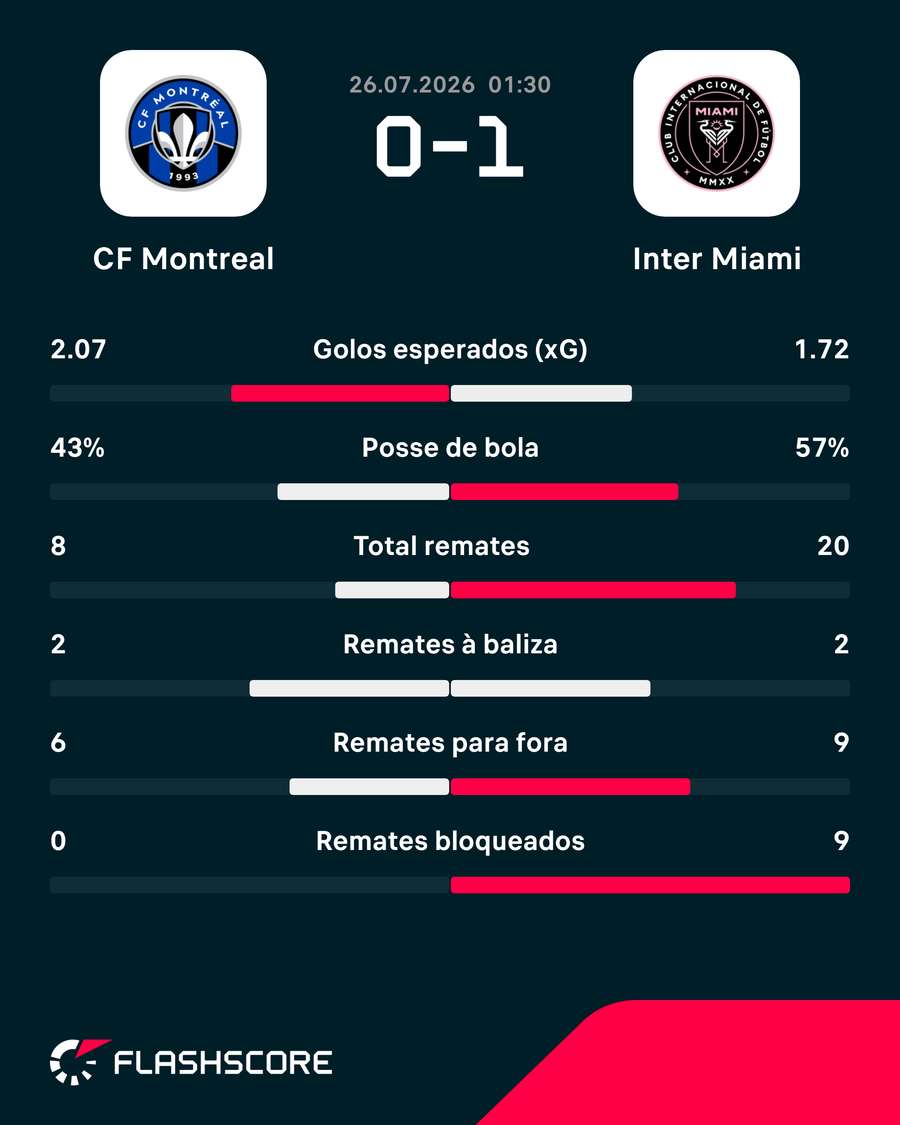 Estatísticas da partida