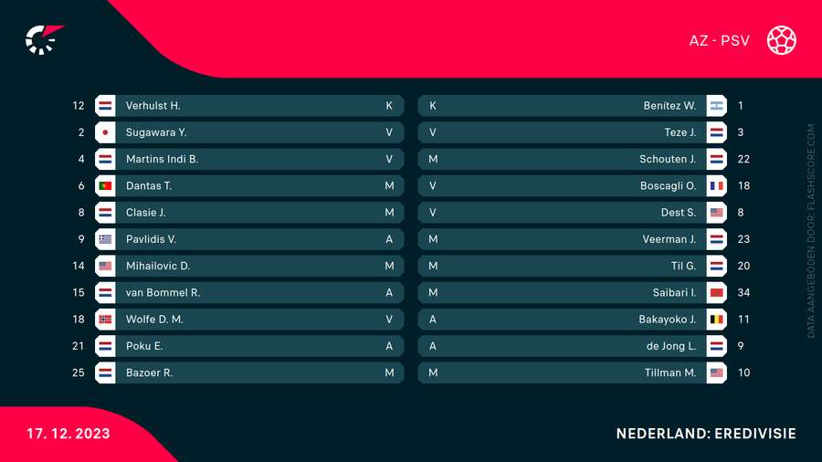 De opstellingen van AZ en PSV