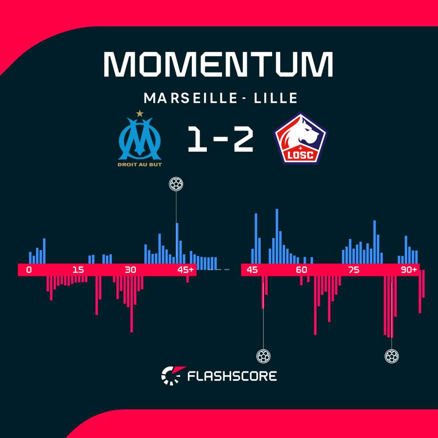Marseille - Lille match momentum Marseille - Lille match momentum