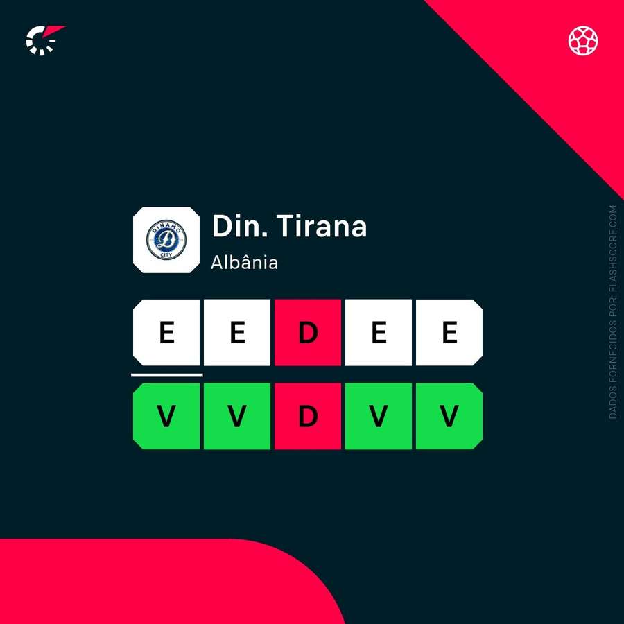 A forma recente do Dinamo Tirana A forma recente do Dinamo Tirana