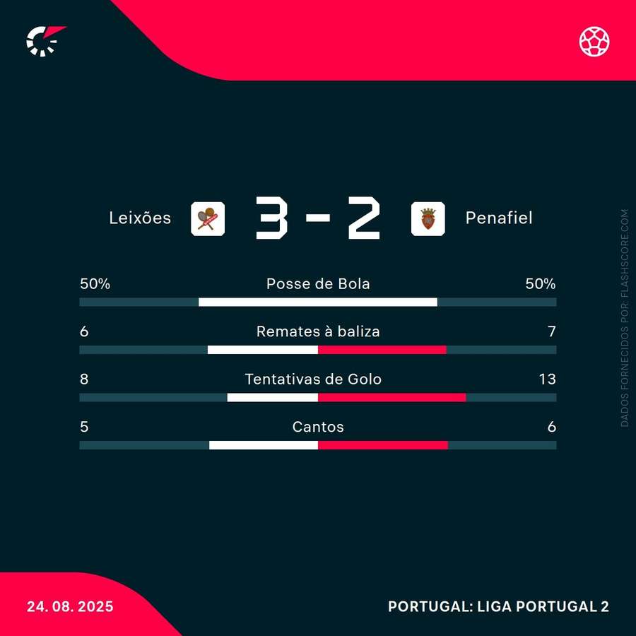 Estatísticas da partida Estatísticas da partida