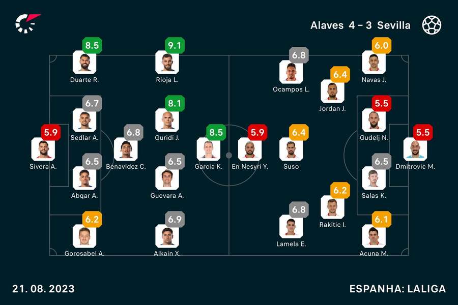 Notas dos jogadores