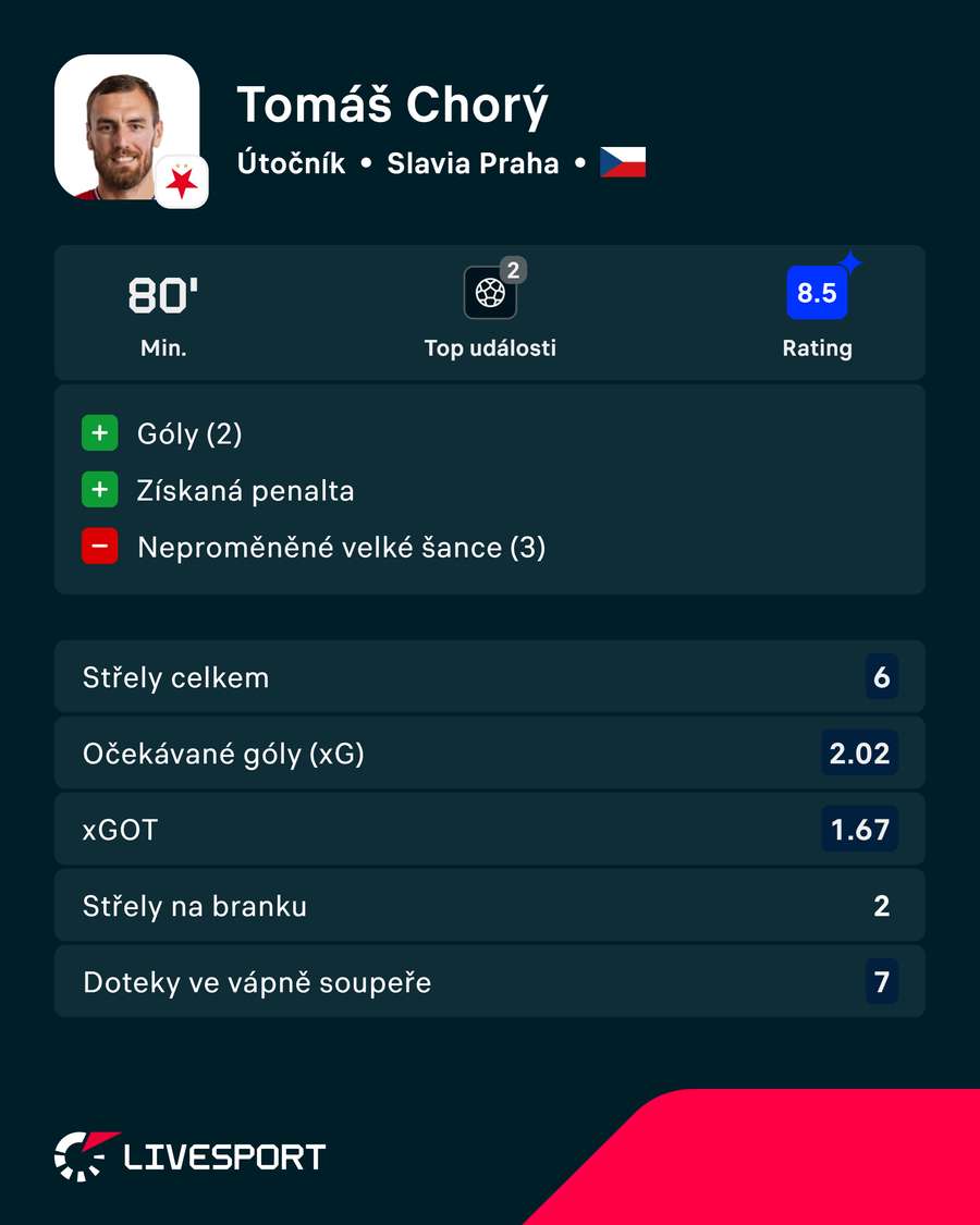 Chorý byl proti Zbrojovce mužem zápasu. Chorý byl proti Zbrojovce mužem zápasu.